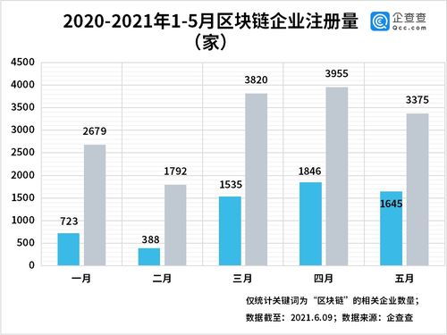 區(qū)塊鏈企業(yè)迎政策紅利,今年前五個月注冊量新增1.56萬家
